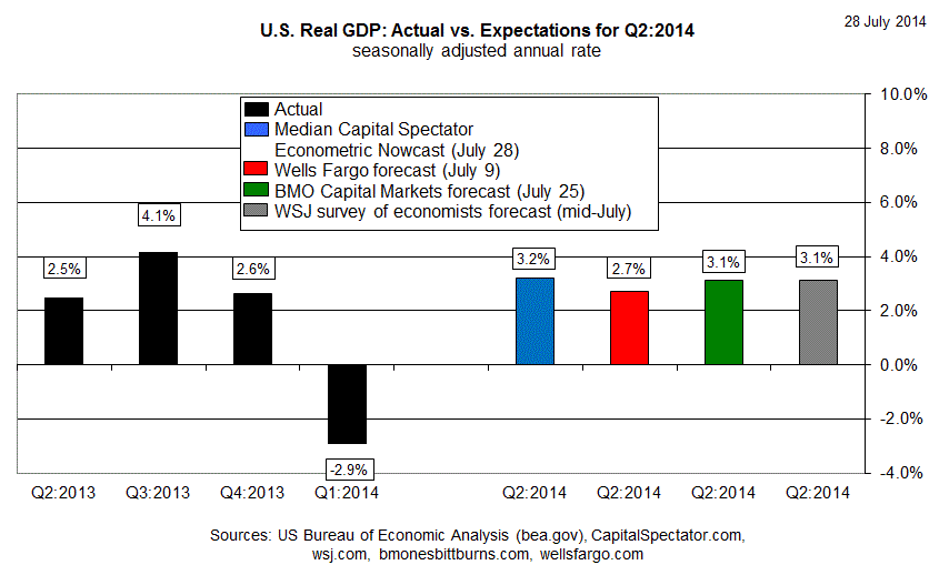 US GDP: Actual vs Expectations Q2:2014