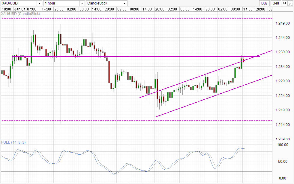 Gold And The USD: Hourly