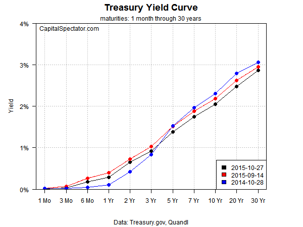 Treasury Yield Curve