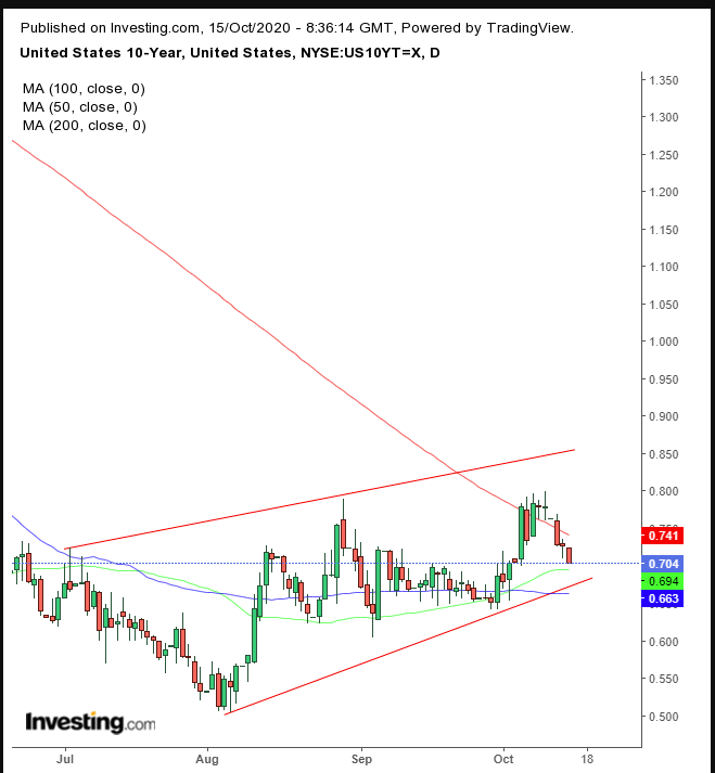 10-year Treasuries Daily