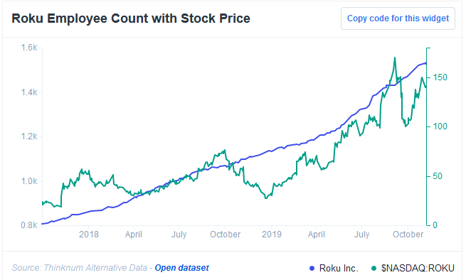 Roku Employee Count With Stock Price