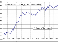 Patterson-UTI Energy, Inc.  (NASDAQ:PTEN) Seasonal Chart
