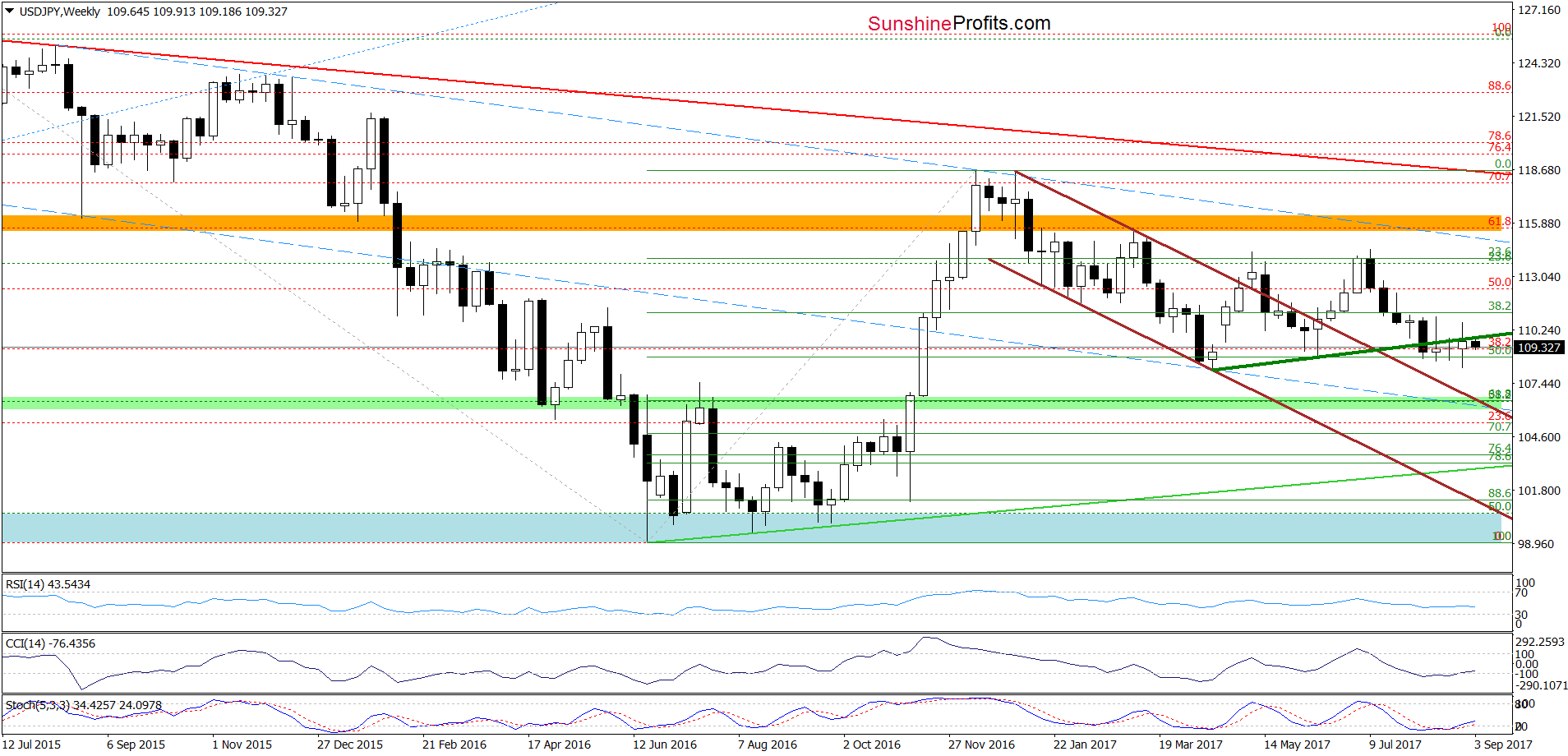 USD/JPY Weekly Chart