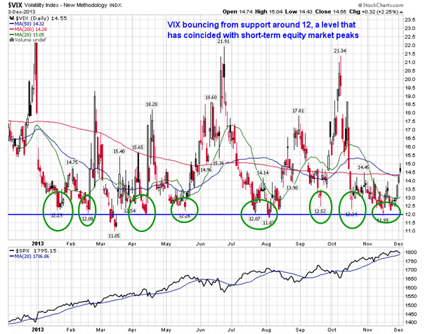 VIX Daily Chart