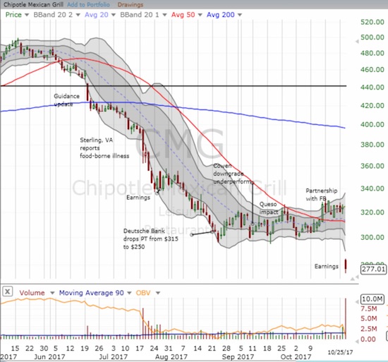 CMG Chart