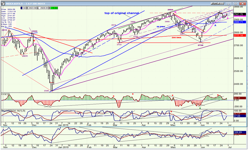 SPX Index