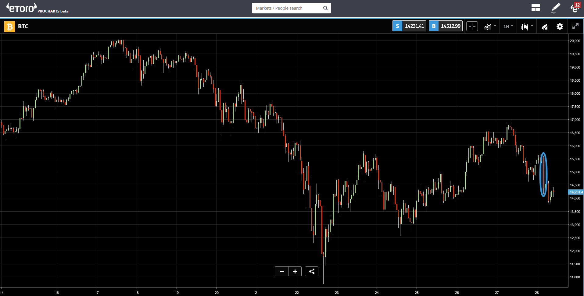 BTC Chart