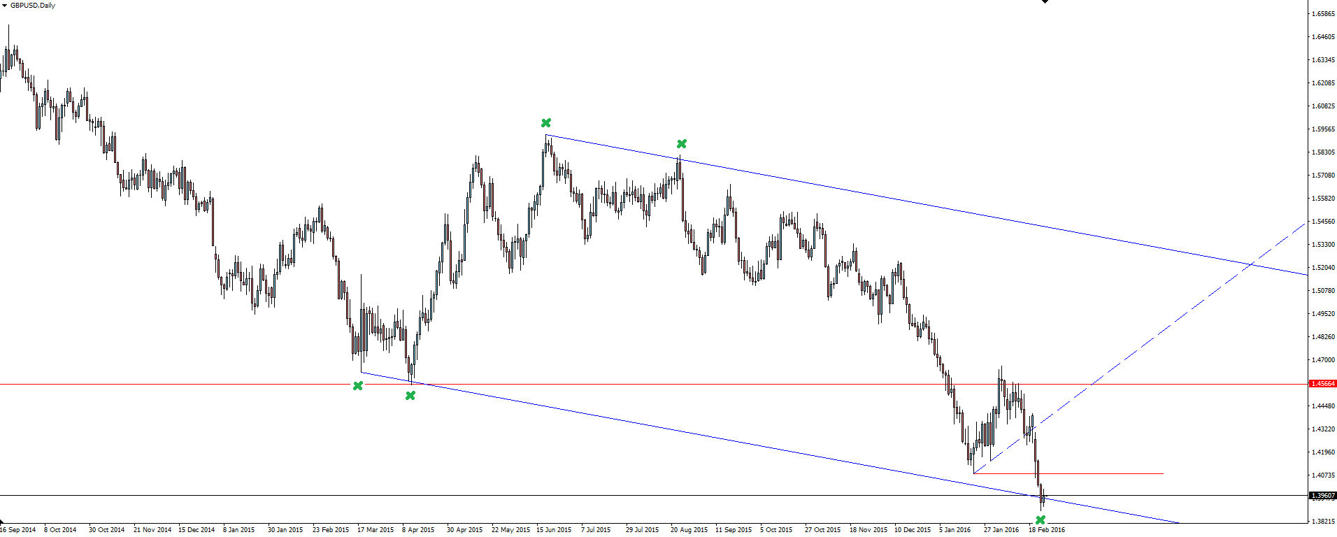 GBP/USD Daily Chart