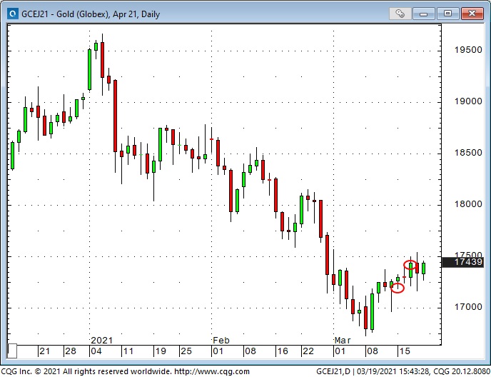 Gold Daily Chart