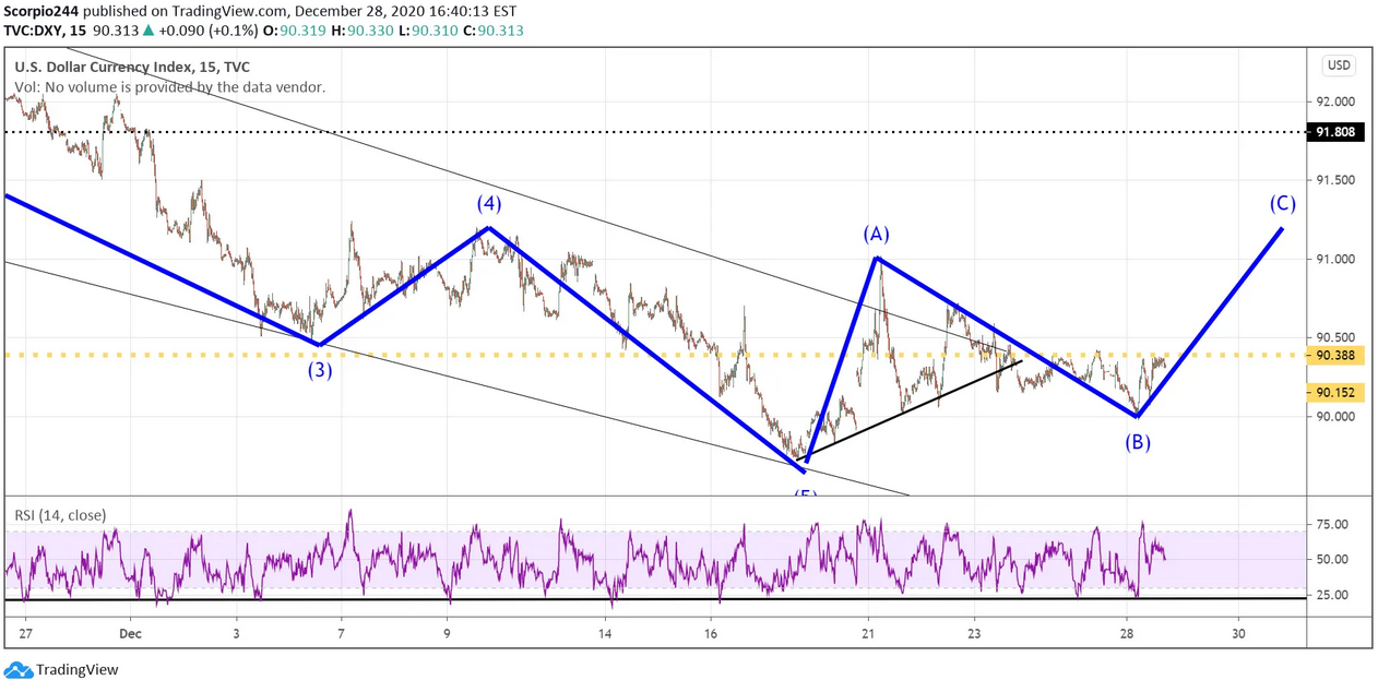 USD Index Chart