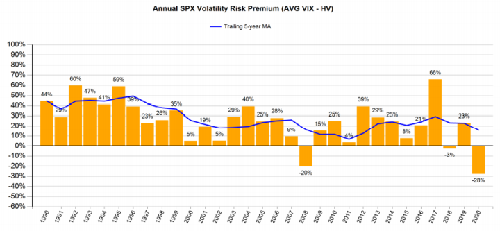 Annual S&P Volatility Risk Premium