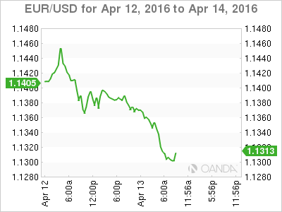 EUR/USD Chart