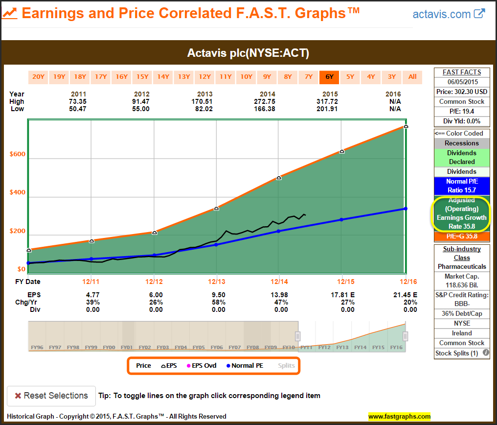 ACT Earnings and Price