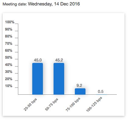 December Fed Meeting