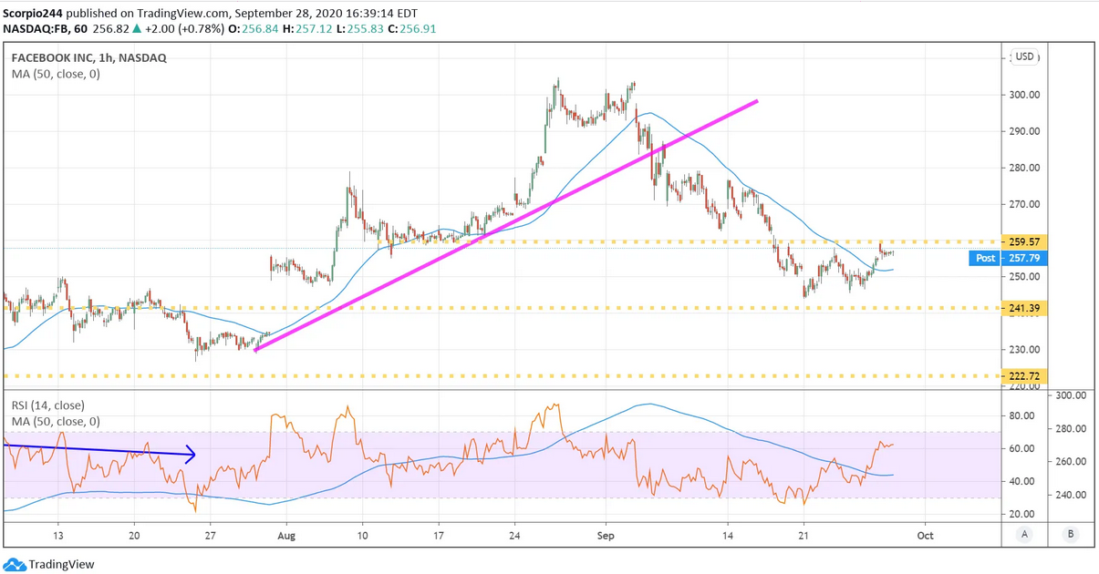 Facebook Inc 1 Hr Chart