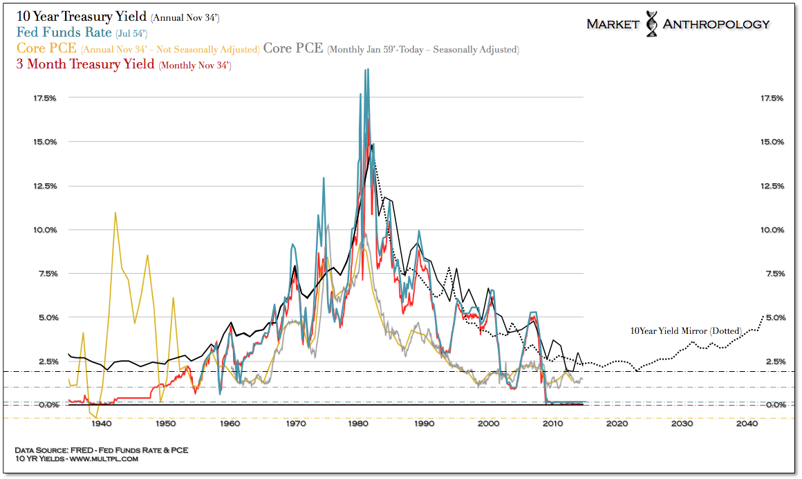 10-Y T-Note vs Fed Funds Rate vs Core PCE vs 3-M T-Bill: 1940-2014