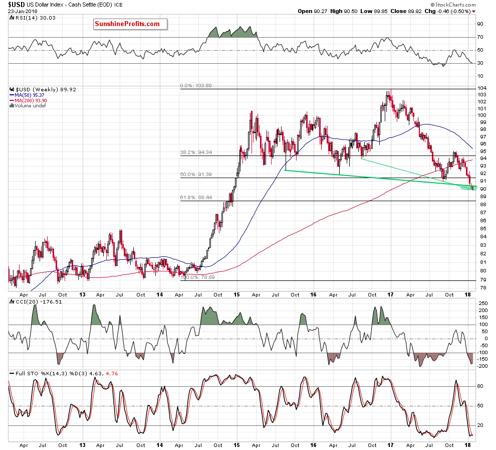 USD Weekly Chart