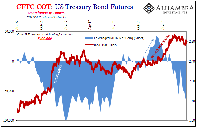 COT COT US Treasury Bond Futures 