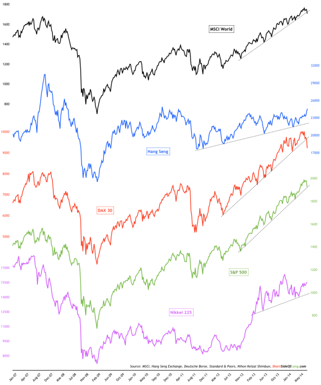 Global Equity Indices