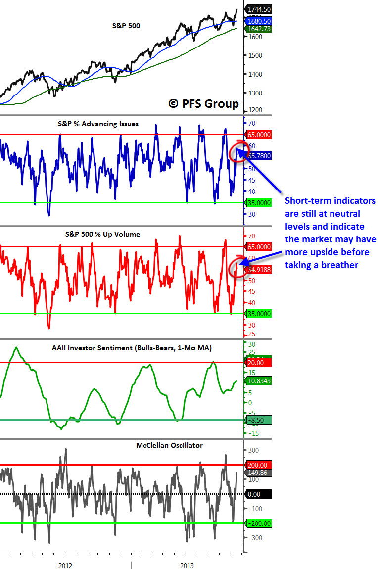 S&P 500 Indicators