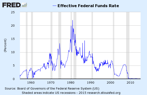 Effective Federal Funds Rate: Since 1960