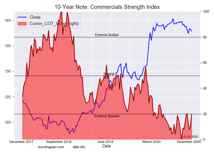 10Yr Note - Commercial Trader Positions