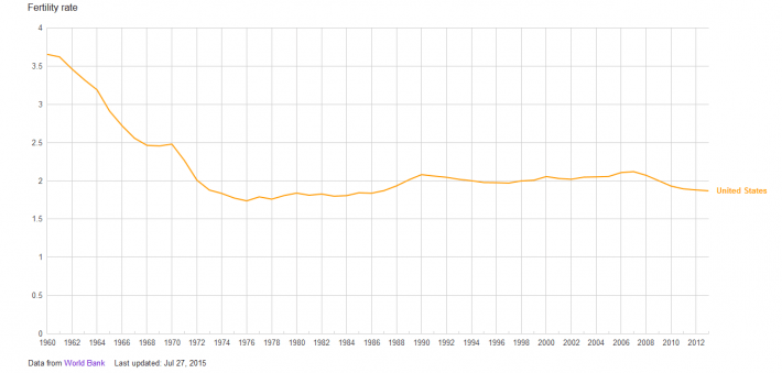 Fertility Rate Chart