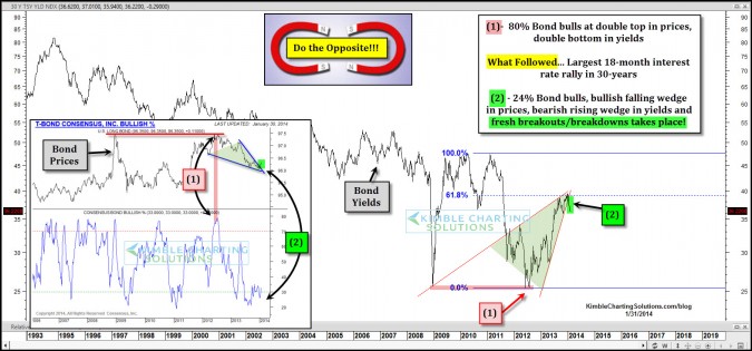 Bonds yields