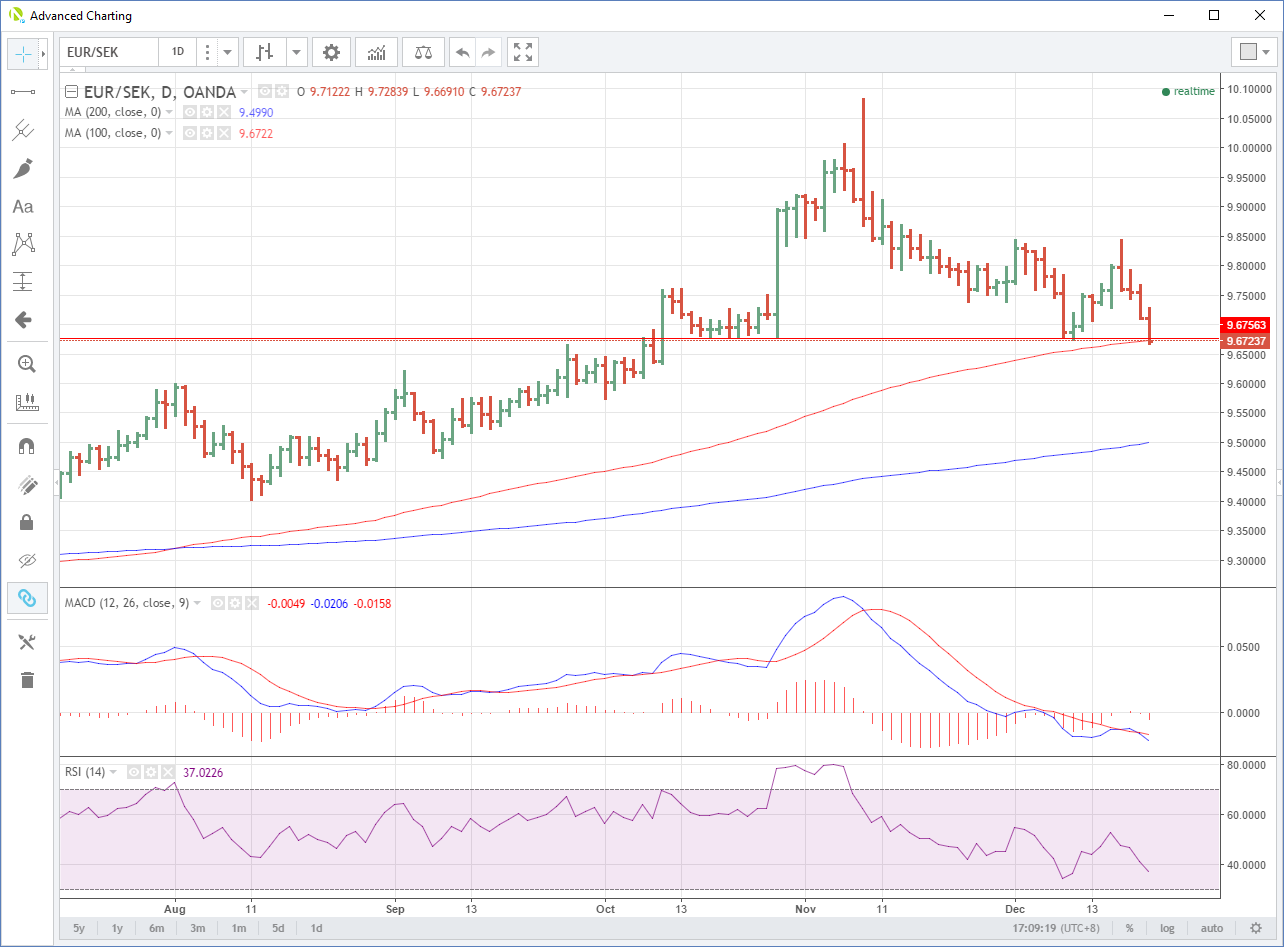 EUR/SEK Daily