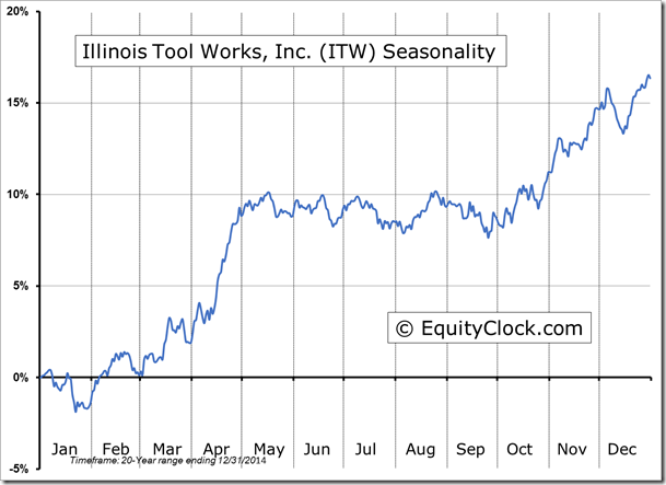 ITW Seasonality Chart