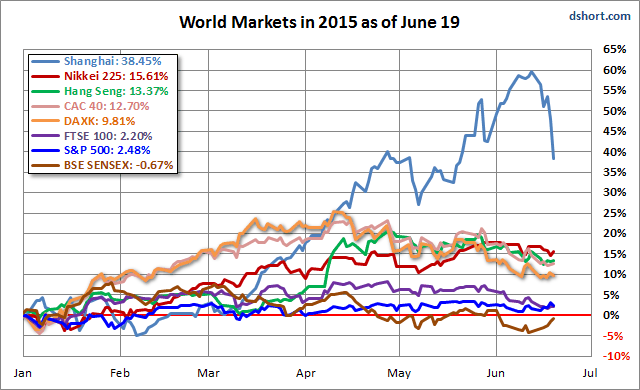 World Markets in 2015 as of June 19