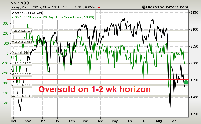 SPX vs Stocks at 20D Highs minus Lows