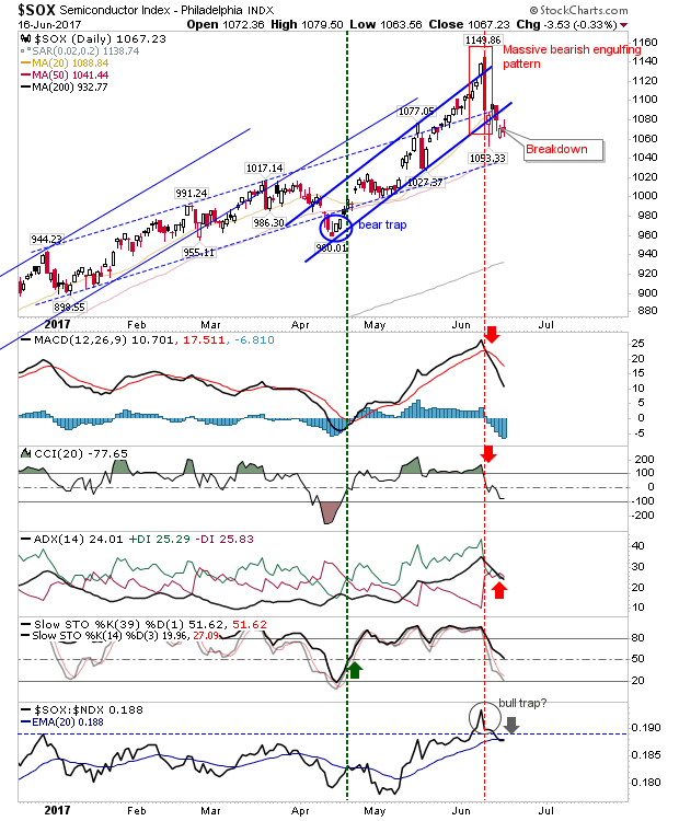 SOX Daily Chart