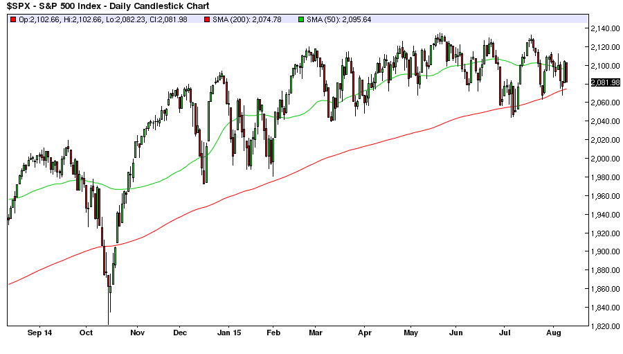 Daily S&P 500