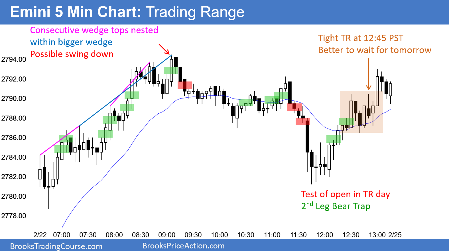 Emini S&P 500