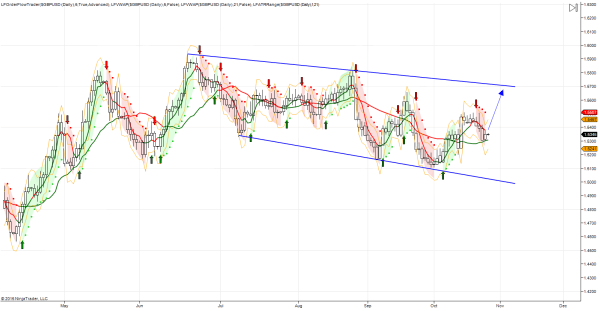 GBP/USD Chart