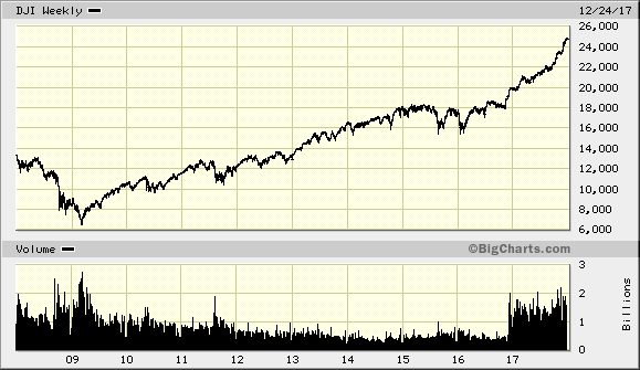 10-Year Dow Chart