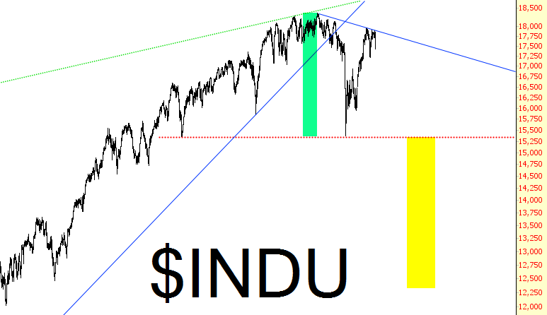 INDU Chart