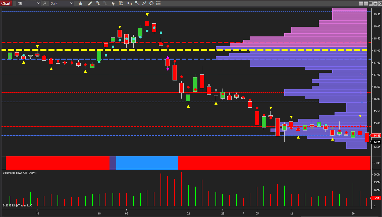 GE Daily Chart