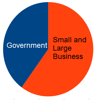 Small & Large Business