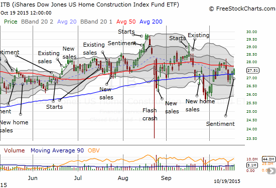 ITB sticking to 50 and 200DMA supportts