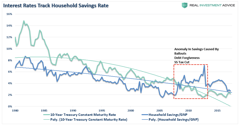 Interst Rates Track Household Savings Rate