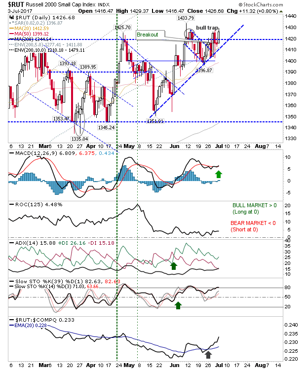 RUT Daily