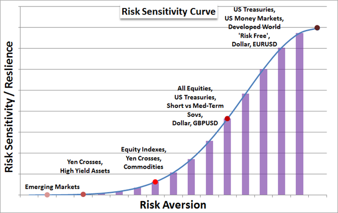 Risk Sensitivity Curve Chart