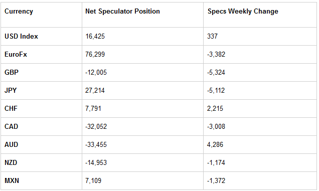 Table of Large Speculator Levels & Weekly Changes