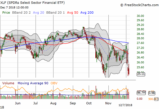 The Financial Select Sector SPDR ETF (XLF) lost 1.9% with a new 15-month closing low.