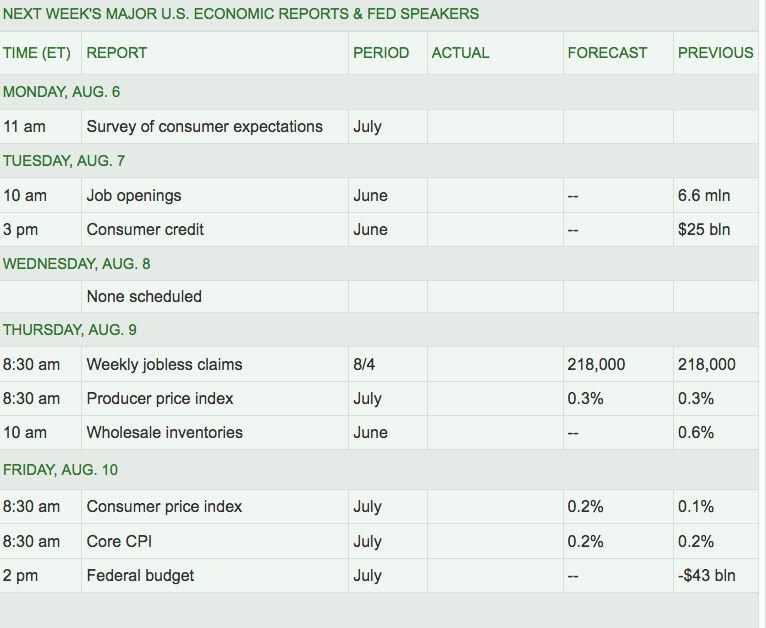 Next Weeks Majors US Economic Reports & Fed Sperakers