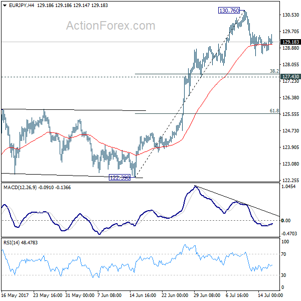 EUR/JPY 4 Hours Chart