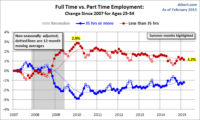 Full vs Part Time Employment: Core Work Force