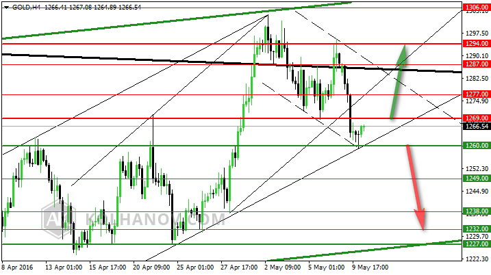 Gold 4 Hourly Chart: previous forecast